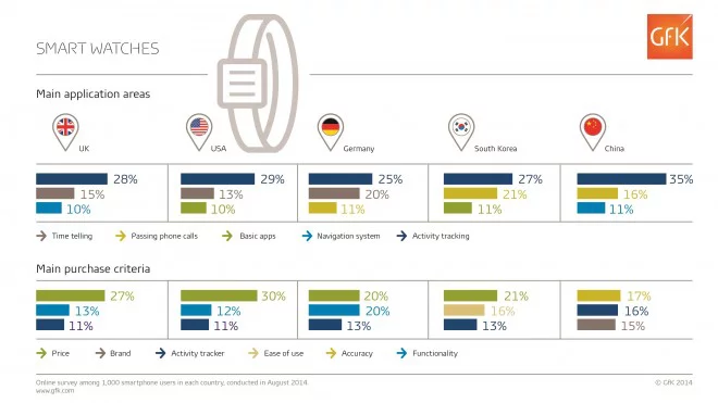 Montre connecté usages et critères de choix (GFK)