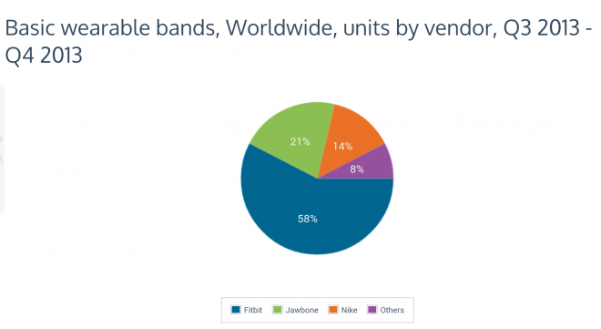 Statistiques de ventes de bracelets basiques par marque