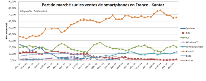 Evolution des parts de marché des OS pour smartphone en France (Kantar)