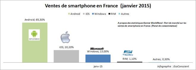 Part de marché par OS sur les ventes de smartphones en France (Janvier 2015)