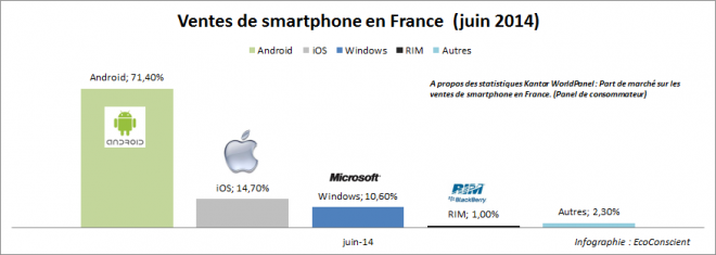 Vente de smartphone en France : Les parts de marché (iOS / Android / Windows) - Juin 2014