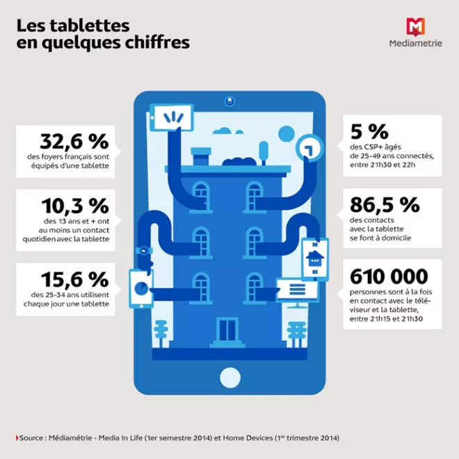 Tablettes : Tx de pénétration par tranche d'âge