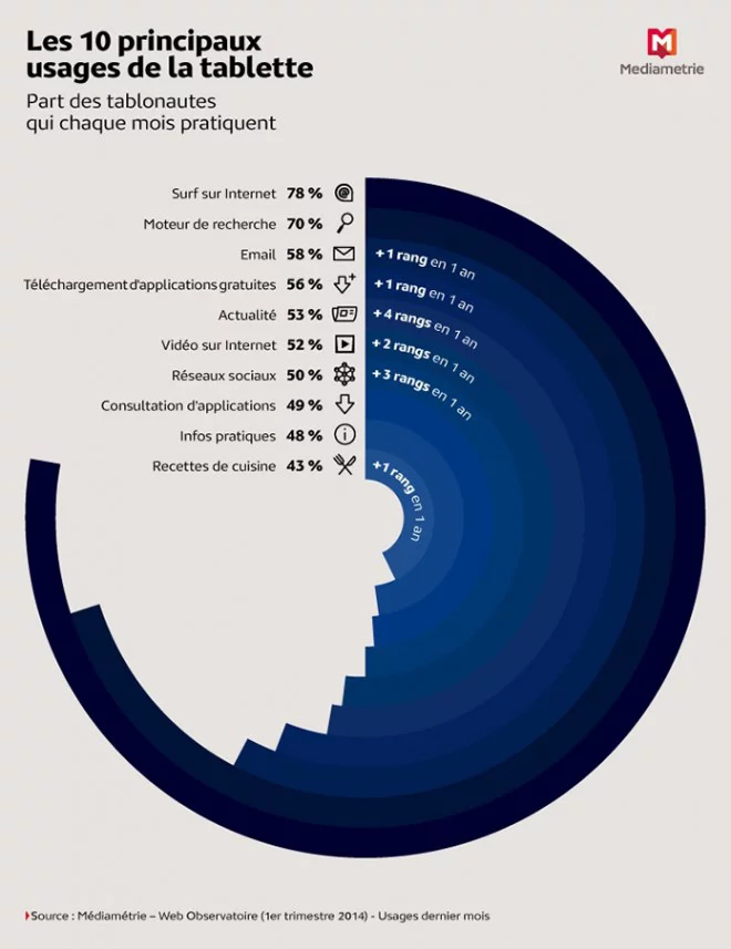 Usages d'une tablette en France - Q1 2014