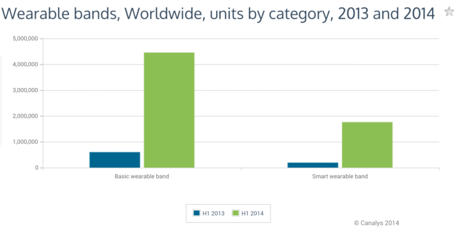 Ventes de bracelets connectés par catégorie