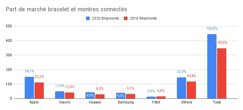 Part de marché Bracelets Connectés IDC 2020
