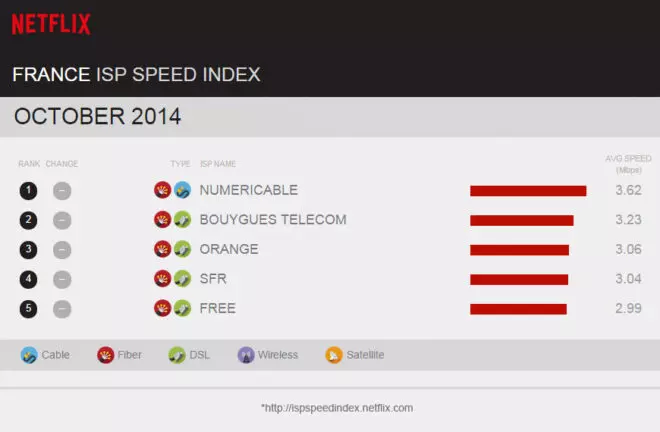 Classement NetFlix des FAI