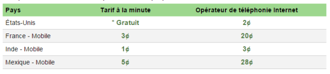 Tarifs Google Hangout (depuis la France ou l'étranger)