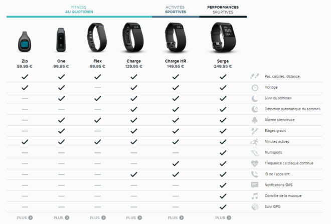 Comparatif bracelets FitBit