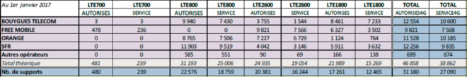 Antennes 4G en service par opérateur
