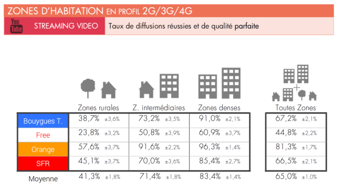 Orange vs SFR vs Free vs Bouygues - Lecture en streaming YouTube