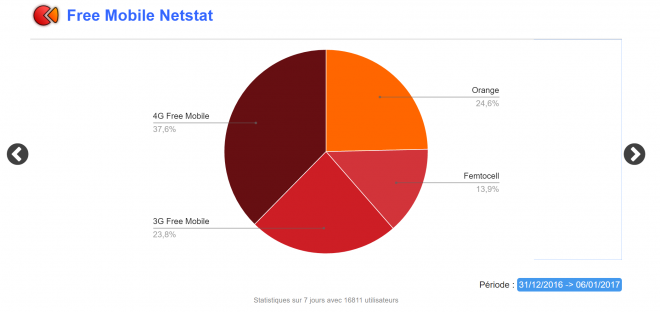 Utilisation réseau Free 3G, Free 4G, Orange et Femtocell des abonnés Free au 1er janvier 2017