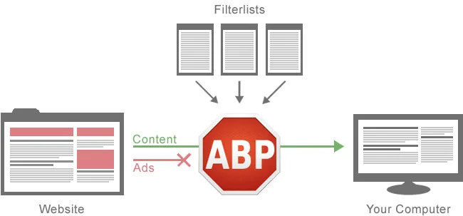 Fonctionnement d'un AdBlocker