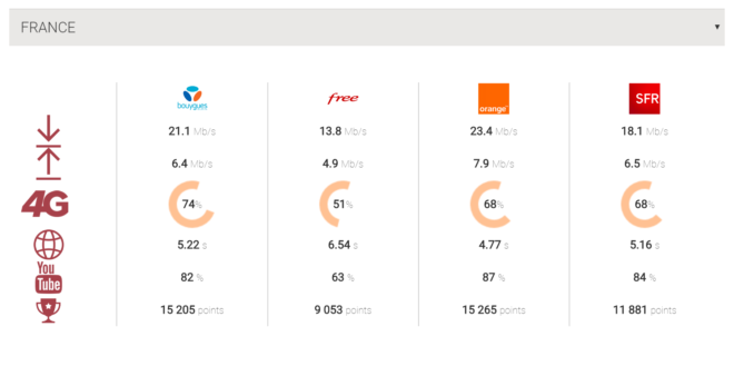 Comparatif Orange vs Bouygues Telecom vs SFR vs Free