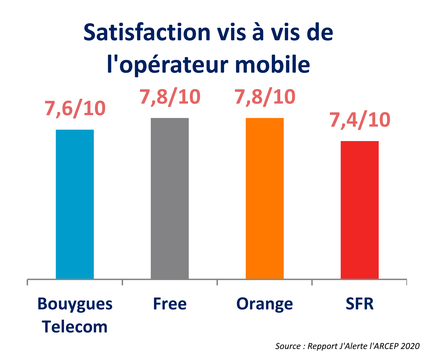 Comparatif - Clé Internet 3G, Forfait 4G comparatif sans abonnement avec  engagement orange SFR bouygues telecom