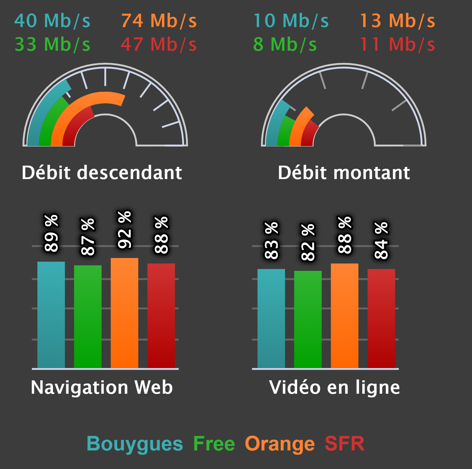 Orange Sosh, SFR Red, Bouygues ou Free : Quel opérateur a le meilleur  réseau mobile ? - EcoConscient