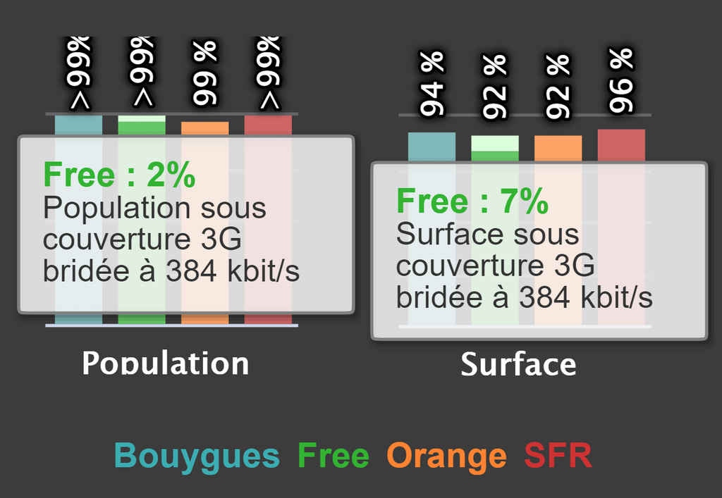 7% de la surface et 2% de la population sont dans des zones où le débit Free est bridé en 3G