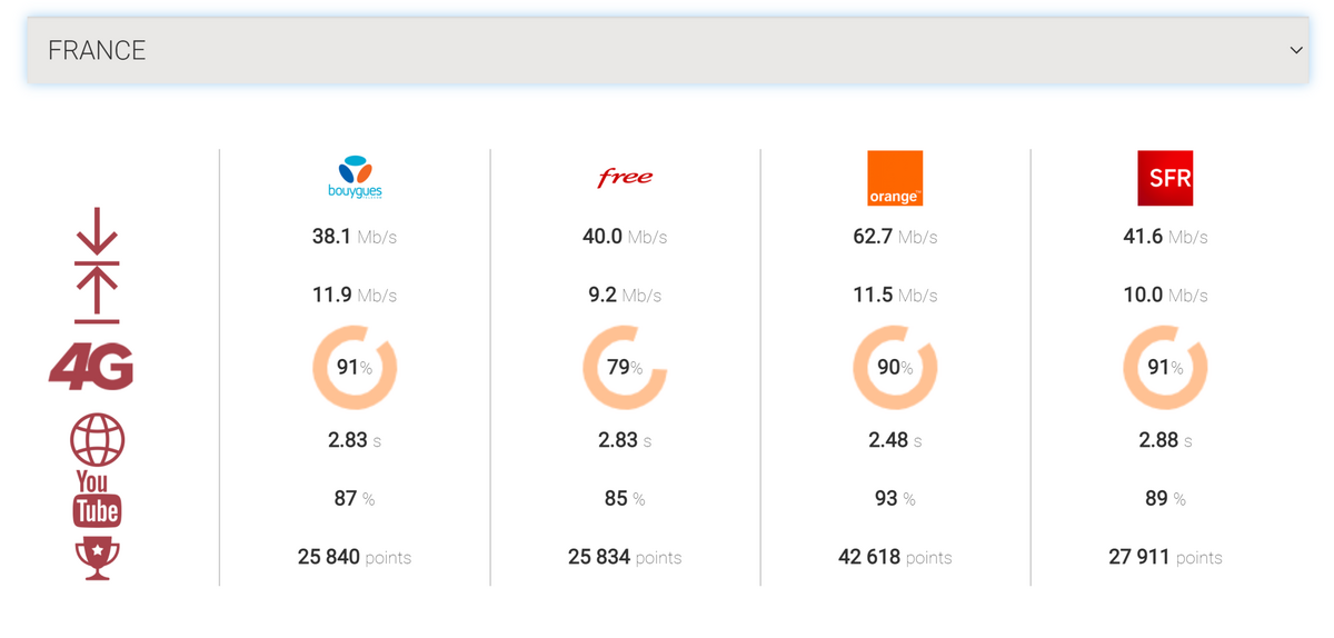 Orange Sosh, SFR Red, Bouygues ou Free : Quel opérateur a le meilleur réseau mobile ?
