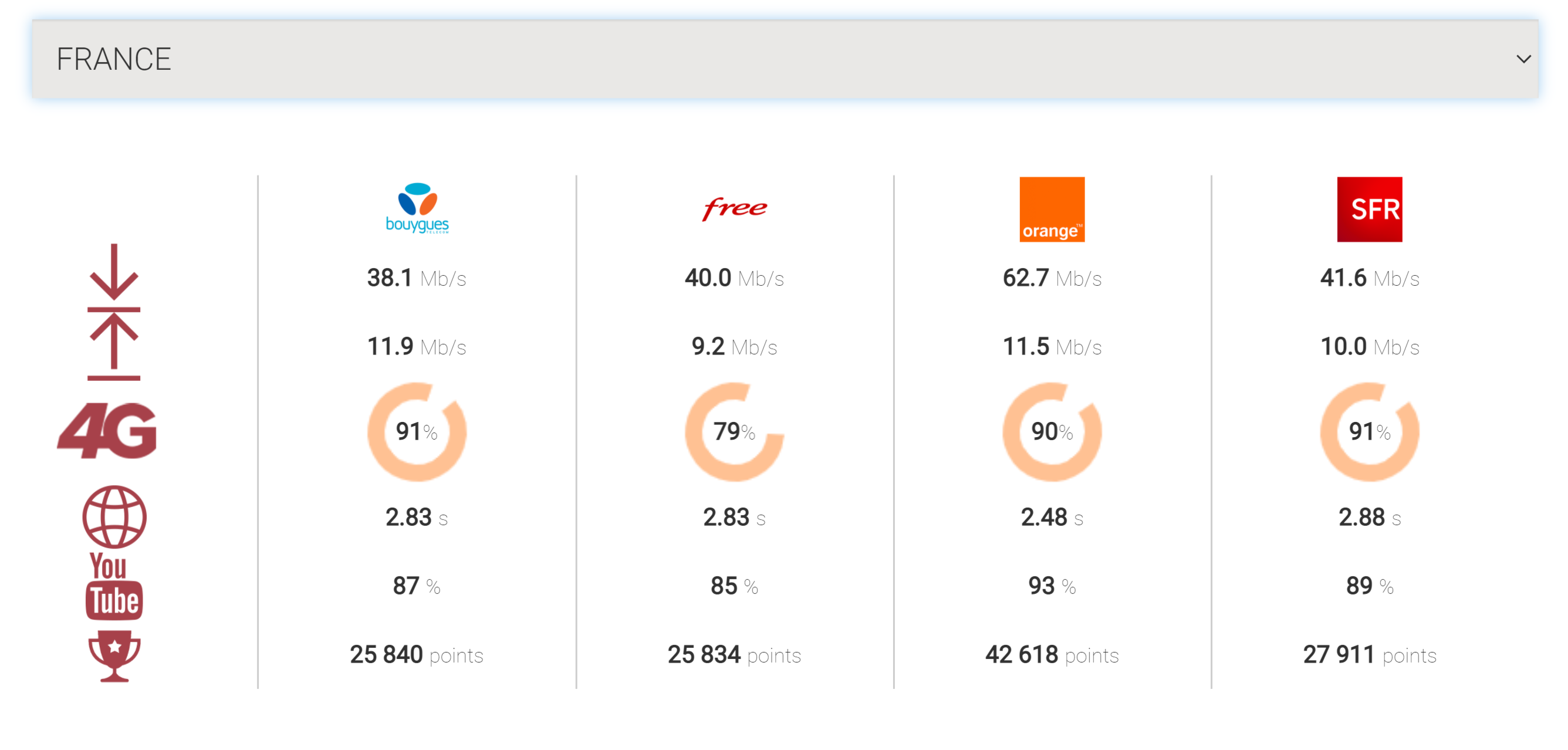 Clé 5G Free, Bouygues, Orange, SFR : quelle offre choisir ?