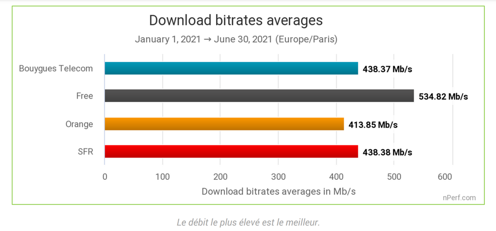 Débits en téléchargement des FAI fibre sur le premier semestre 2021 selon nPerf
