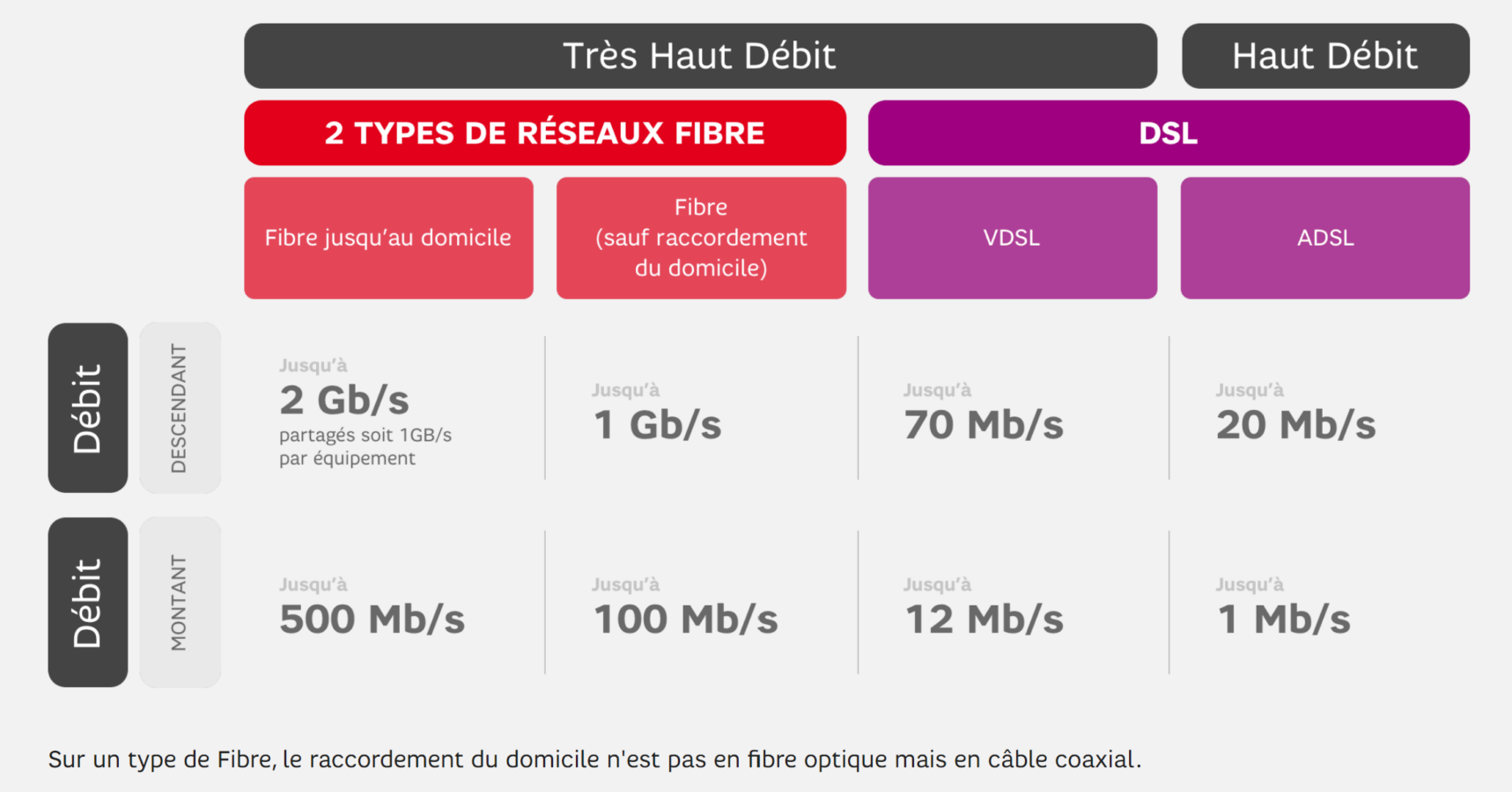 Internet Fibre : Quel est l'opérateur le moins cher et le plus