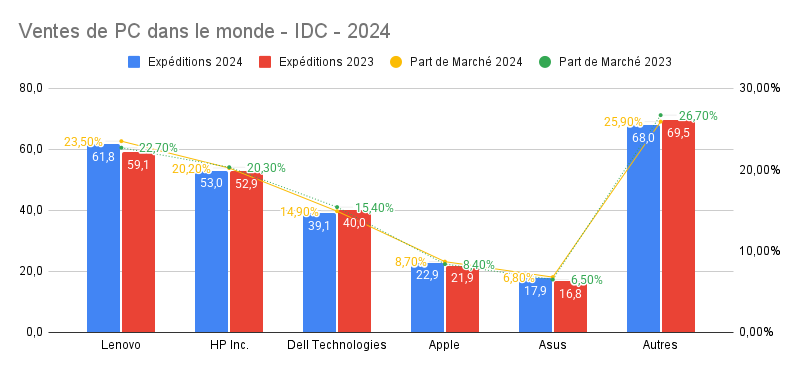 Image : Les données fournies représentent les ventes mondiales d'ordinateurs personnels (PC) pour différentes sociétés en 2023 et 2024, ainsi que leur part de marché respective et la croissance de leurs expéditions d'une année sur l'autre.Lenovo est en tête avec 61,8 millions d'expéditions en 2024, ce qui représente une part de marché de 23,50 %. Ils ont connu une croissance de 4,70 % par rapport à leurs expéditions de 59,1 millions en 2023. HP Inc. suit de près avec 53 millions d'expéditions en 2024, représentant 20,20 % du marché. La croissance de HP est relativement stable, avec une légère augmentation de 0,10 % par rapport à l'année précédente.Dell Technologies occupe la troisième place, avec 39,1 millions d'expéditions en 2024 et une part de marché de 14,90 %. Cependant, ils ont connu une légère baisse de 2,20 % dans leurs expéditions par rapport à 2023. Apple, avec 22,9 millions d'expéditions, détient une part de marché de 8,70 % et a connu une croissance de 4,50 %. Asus a expédié 17,9 millions d'unités, représentant 6,80 % du marché, et a connu une croissance de 6,40 %.La catégorie « Autres » représente les expéditions de toutes les autres sociétés, totalisant 68 millions d'unités en 2024 et représentant 25,90 % du marché. Cette catégorie a connu une légère baisse de 2,10 % par rapport à 2023.Le total des expéditions de PC dans le monde en 2024 s'élève à 262,7 millions d'unités, ce qui représente une croissance modeste de 1,00 % par rapport aux 260,2 millions d'unités expédiées en 2023.