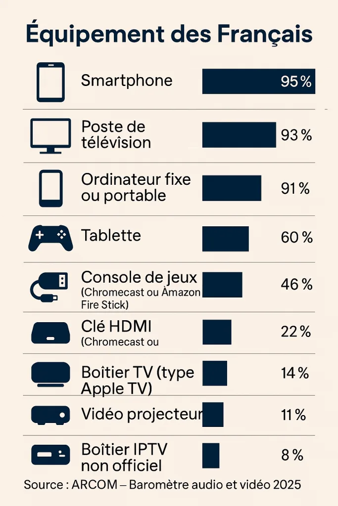 Infographie au fond beige illustrant le taux d’équipement numérique des Français en 2025. À gauche, des pictogrammes stylisés représentent différents appareils numériques et audiovisuels, comme un smartphone, un téléviseur, un ordinateur, une manette de jeu ou une clé HDMI. À droite, des barres horizontales bleues de longueurs variables indiquent le pourcentage de foyers équipés pour chaque appareil, avec des chiffres allant de 95 % pour le smartphone à 8 % pour le boîtier IPTV non officiel. Le titre « Équipement des Français » apparaît en haut, et la source ARCOM – Baromètre audio et vidéo 2025 est mentionnée en bas.