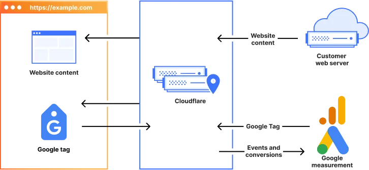 Schéma illustrant l’intégration du Google Tag Gateway via Cloudflare : trois sections verticales montrent le flux de données entre le site web (example.com), Cloudflare en tant que proxy intermédiaire, le serveur client, puis les systèmes de mesure de Google (Google Tag et Google Measurement). L'image présente des icônes stylisées sur fond bleu foncé, des flèches blanches indiquant la circulation des requêtes, et les couleurs de Google associées aux événements et conversions. Elle visualise comment Cloudflare récupère et sert le script Google Tag depuis le domaine du client afin d’améliorer les performances et la précision des mesures, tout en simplifiant la configuration serveur à l’aide d’une passerelle intégrée