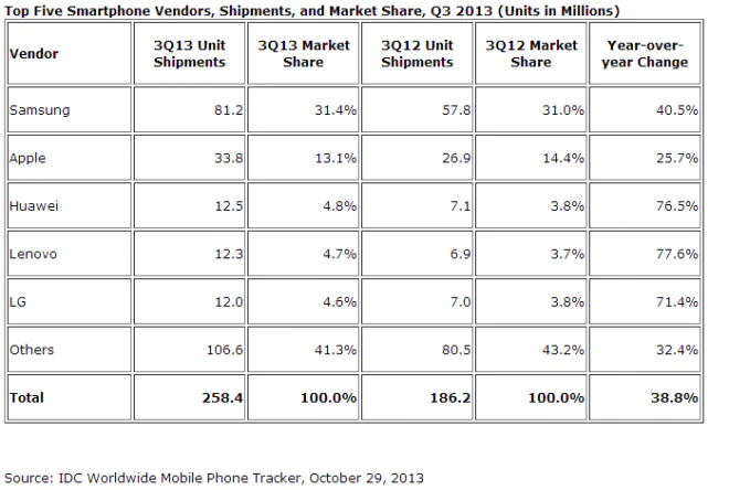 Détail des ventes de smartphones