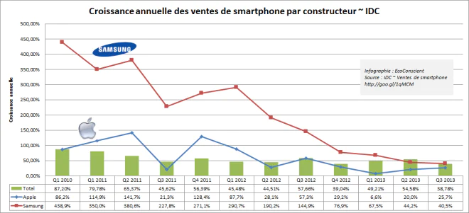 Croissance annuelle des ventes Samsung et Apple par rapport à la croissance du marché