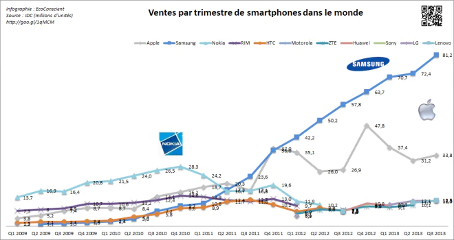 Evolution des ventes de smartphone par fabricant 2010 - 2013