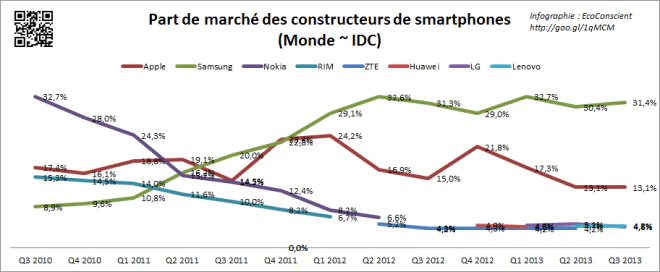 Part de marché sur les ventes de smartphone