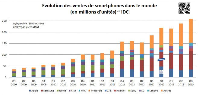 Vente de smartphone dans le monde - IDC
