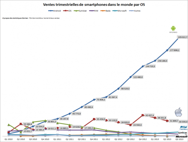 Evolution des ventes de smartphones dans le monde