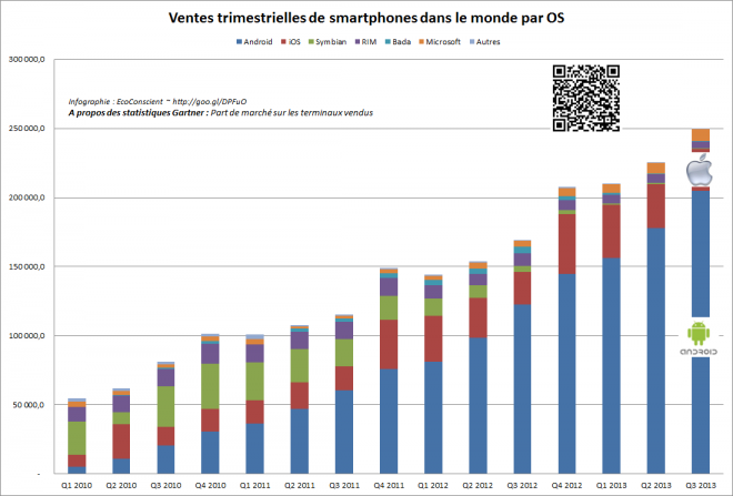 Vente de smartphone par trimestre