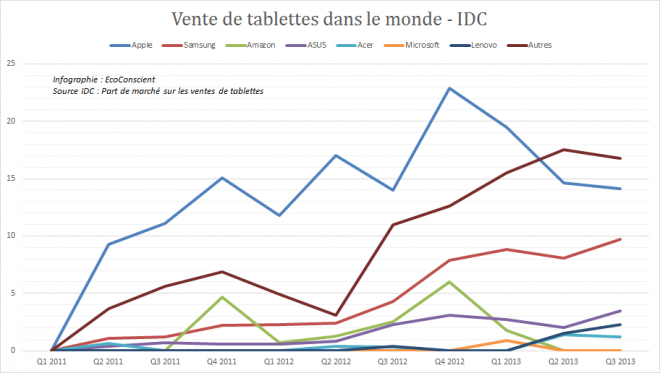 Vente de tablettes dans lo monde (Samsung, Apple, ASUS, Acer) - IDC