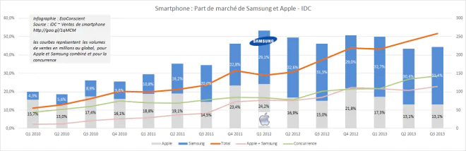 Part de marché Apple et Samsung sur le segment des smartphones - IDC