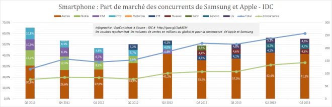 Part de marché des concurrents de Samsung et Apple - IDC