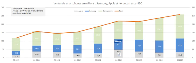 Smartphone : Ventes d'Apple et de Samsung en millions - IDC