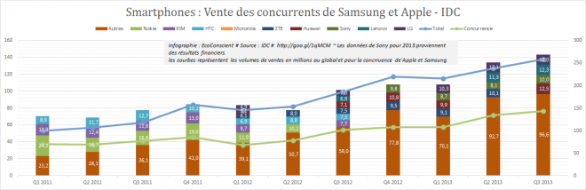 Ventes des concurrents de Samsung et Apple (Sony, Lenovo; Huawei, LG)