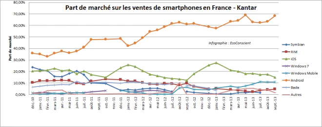 Ventes de smartphone en France par OS