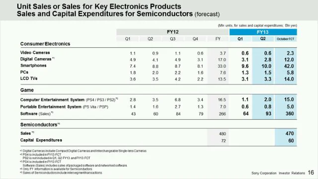 Résultats financiers Sony Q3 2013