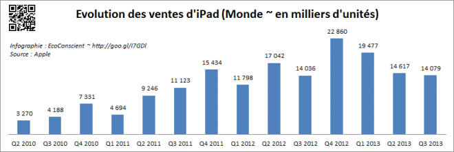 Vente iPad Monde t3 2013