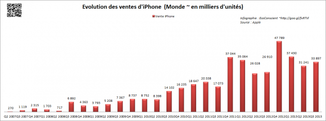 Vente Apple iPhone