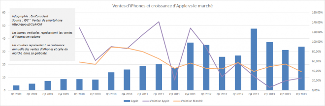 apple-iphone-ve-marche-croissance