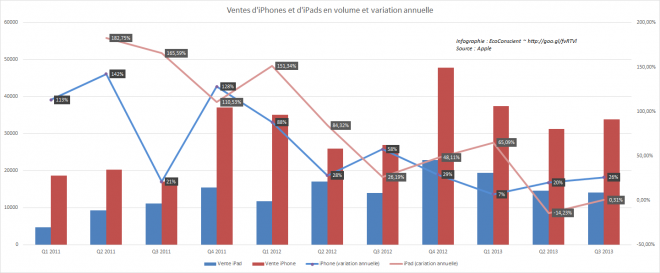 Ventes trimestrielles des iPhone et iPad. Croissance annuelle des ventes