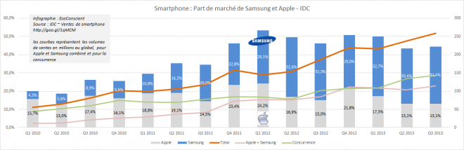 Smartphone : Aplle vs Samsung