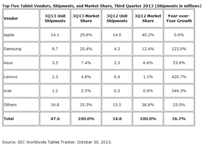 IDC - T3 2013 : Ventes de tablettes dans le monde