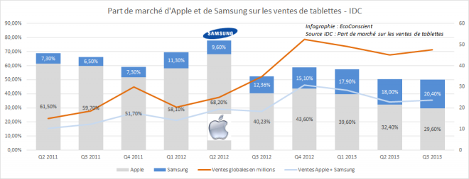 Samsung vs Apple sur le marché des tablettes - IDC