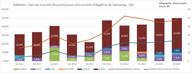 Les concurrents d'Apple et de Samsung sur le marché des tablettes - IDC