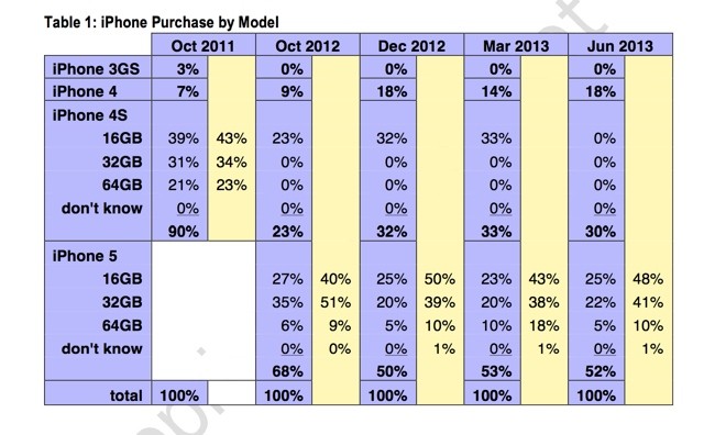 iphone-modeles-ventes